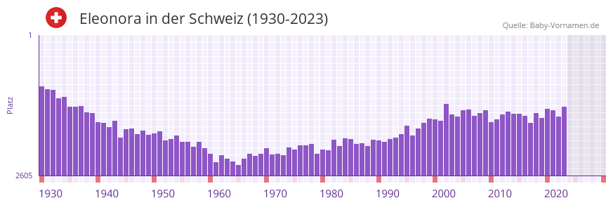 Eleonora in der Vornamen-Hitliste von der Schweiz (1930-2023)