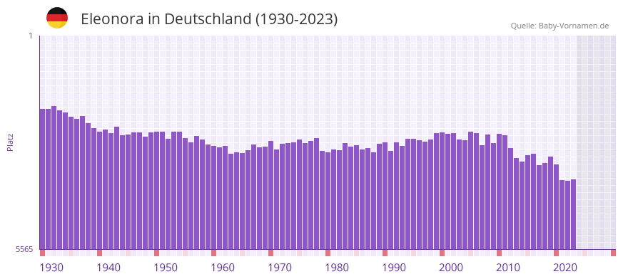 Eleonora in der Vornamen-Hitliste von Deutschland (1930-2023)