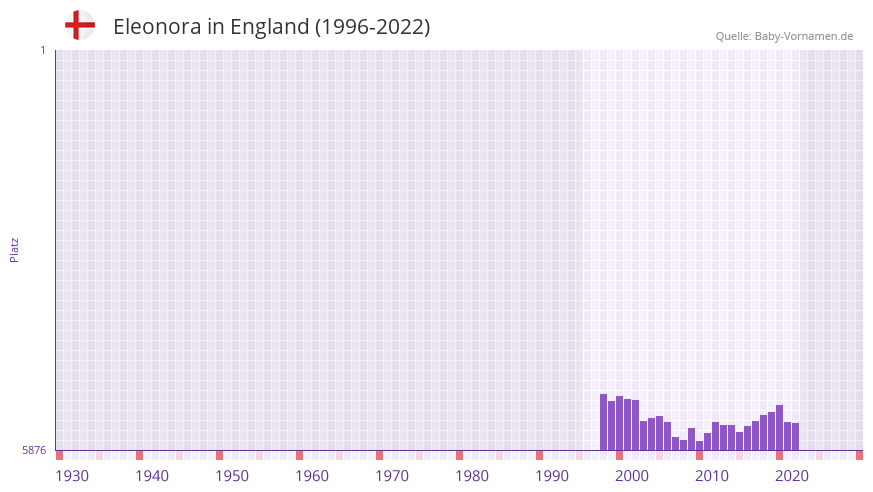Eleonora in der Vornamen-Hitliste von England (1996-2022)