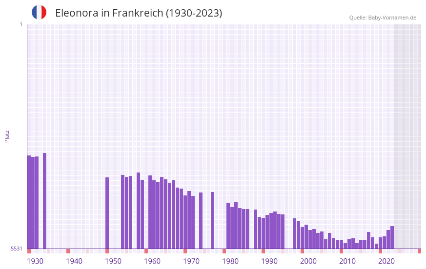 Eleonora in der Vornamen-Hitliste von Frankreich (1930-2023)