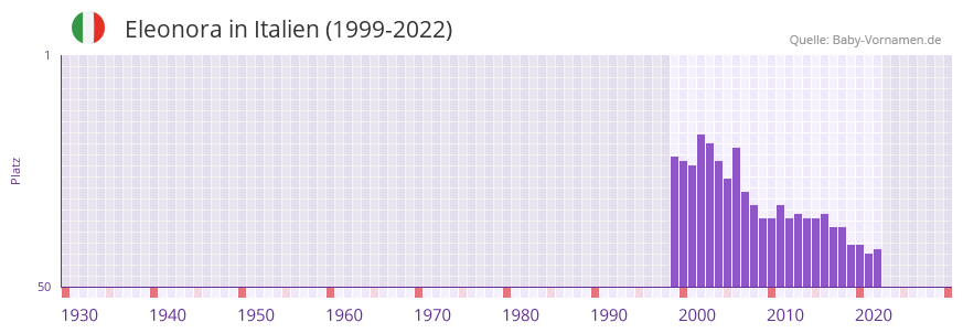 Eleonora in der Vornamen-Hitliste von Italien (1999-2022)
