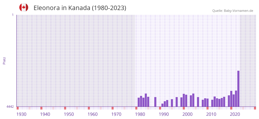 Eleonora in der Vornamen-Hitliste von Kanada (1980-2023)