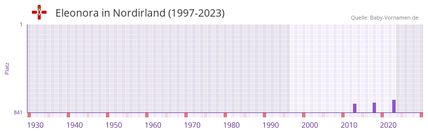 Eleonora in der Vornamen-Hitliste von Nordirland (1997-2023)