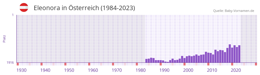 Eleonora in der Vornamen-Hitliste von sterreich (1984-2023)