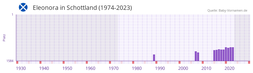 Eleonora in der Vornamen-Hitliste von Schottland (1974-2023)