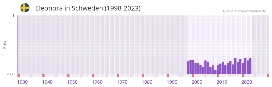 Eleonora in der Vornamen-Hitliste von Schweden (1998-2023)
