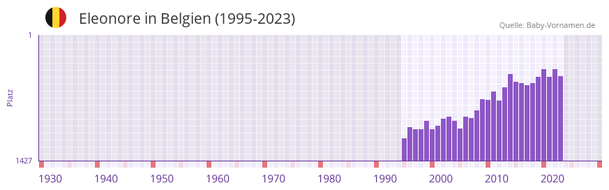 Eleonore in der Vornamen-Hitliste von Belgien (1995-2023) Eleonore in der Vornamen-Hitliste von Belgien (1995-2023)