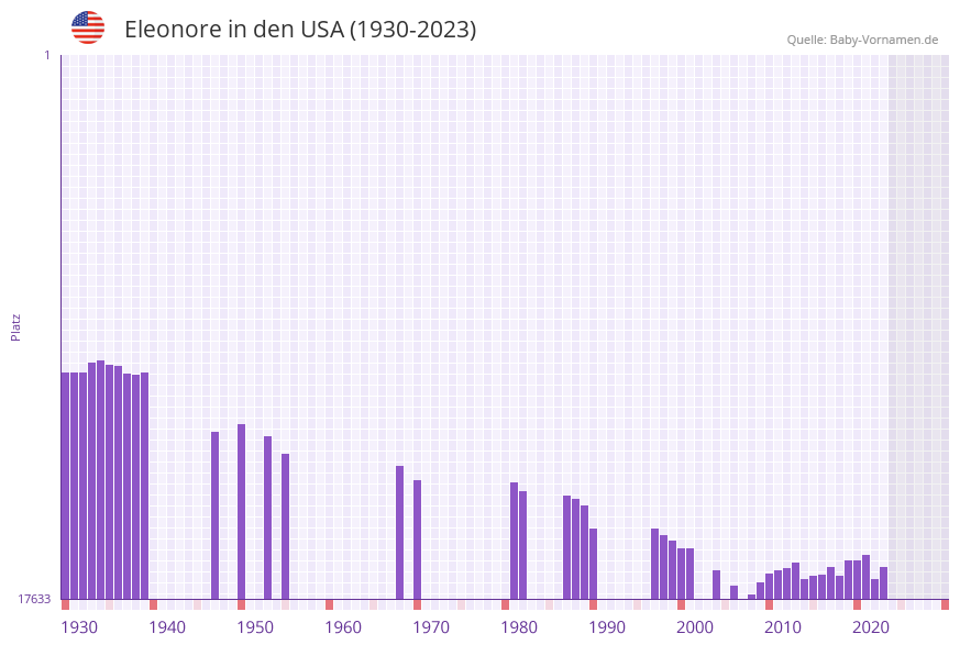 Eleonore in der Vornamen-Hitliste von den USA (1930-2023) Eleonore in der Vornamen-Hitliste von den USA (1930-2023)
