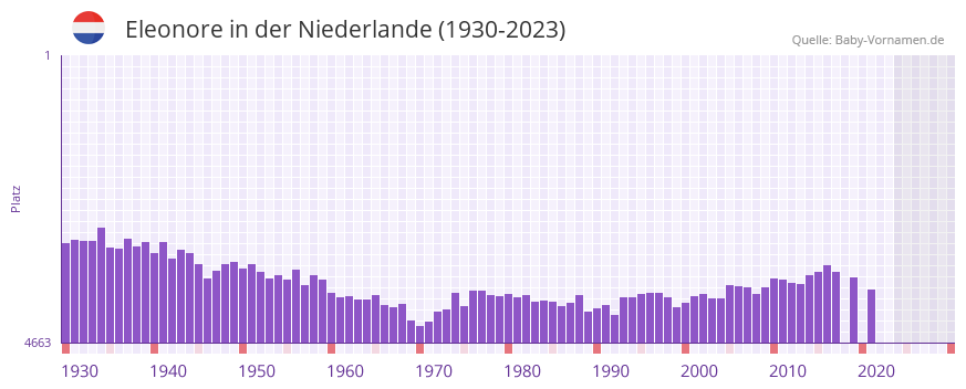 Eleonore in der Vornamen-Hitliste von der Niederlande (1930-2023) Eleonore in der Vornamen-Hitliste von der Niederlande (1930-2023)