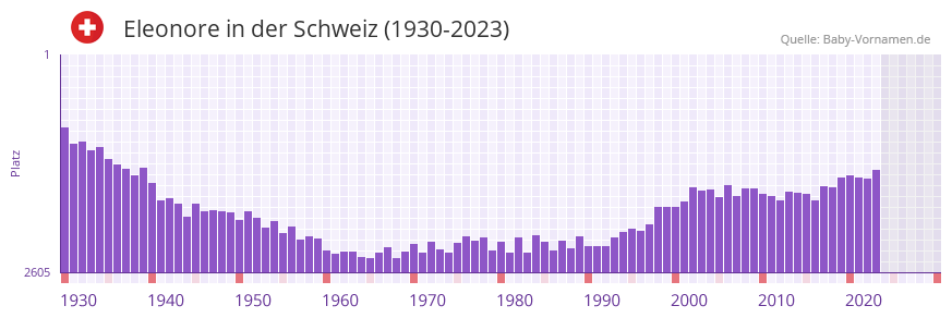 Eleonore in der Vornamen-Hitliste von der Schweiz (1930-2023) Eleonore in der Vornamen-Hitliste von der Schweiz (1930-2023)