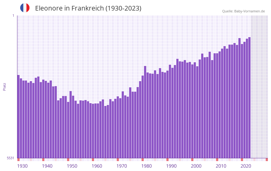 Eleonore in der Vornamen-Hitliste von Frankreich (1930-2023) Eleonore in der Vornamen-Hitliste von Frankreich (1930-2023)