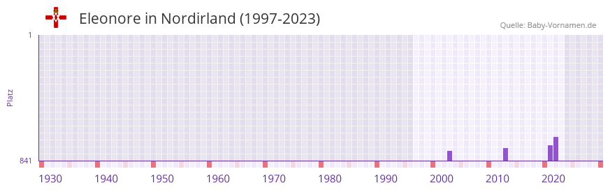 Eleonore in der Vornamen-Hitliste von Nordirland (1997-2023) Eleonore in der Vornamen-Hitliste von Nordirland (1997-2023)