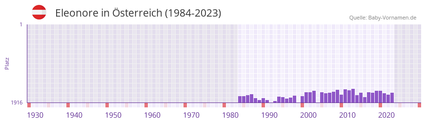 Eleonore in der Vornamen-Hitliste von Österreich (1984-2023) Eleonore in der Vornamen-Hitliste von Österreich (1984-2023)