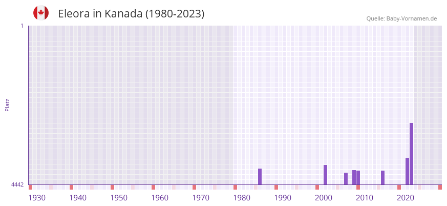 Eleora in der Vornamen-Hitliste von Kanada (1980-2023)