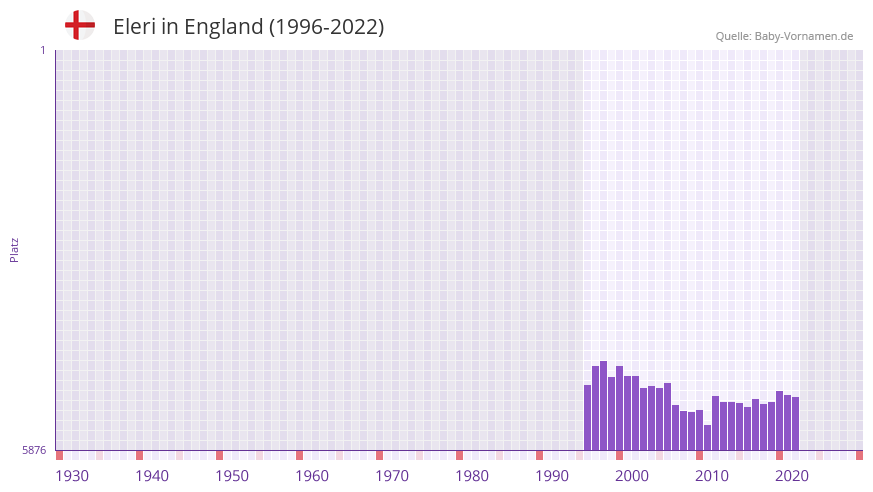 Eleri in der Vornamen-Hitliste von England (1996-2022)