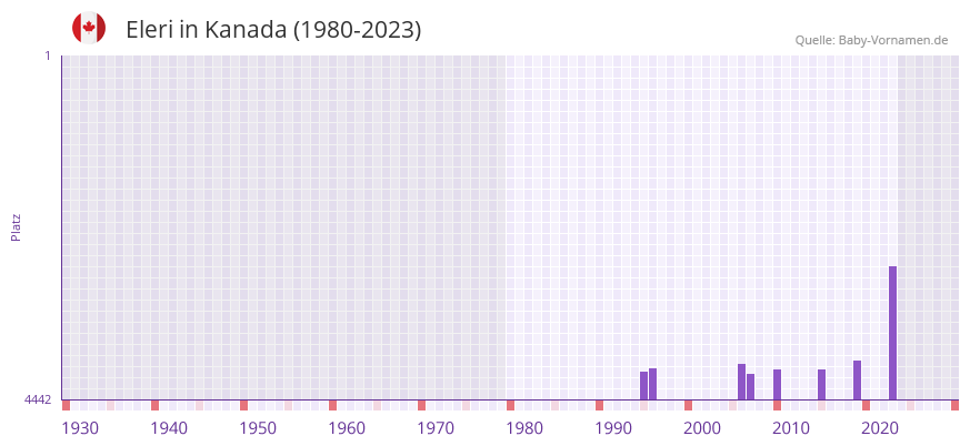 Eleri in der Vornamen-Hitliste von Kanada (1980-2023)