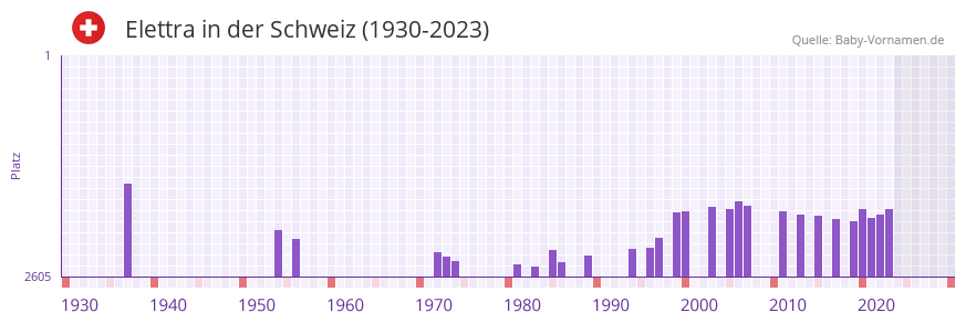 Elettra in der Vornamen-Hitliste von der Schweiz (1930-2023)