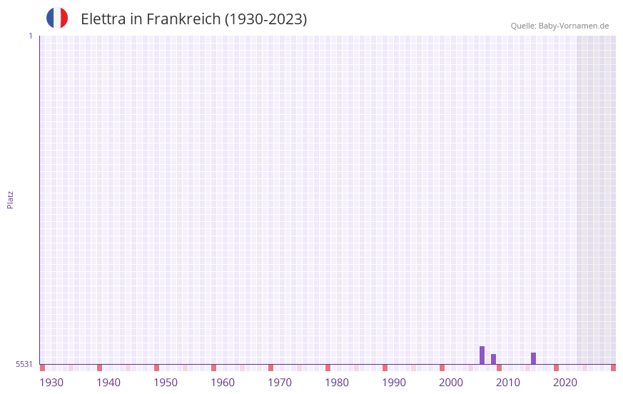 Elettra in der Vornamen-Hitliste von Frankreich (1930-2023)