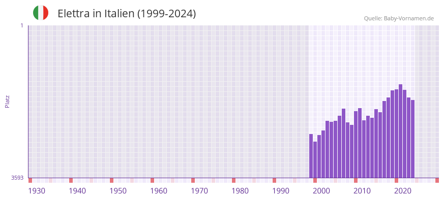 Elettra in der Vornamen-Hitliste von Italien (1999-2024)