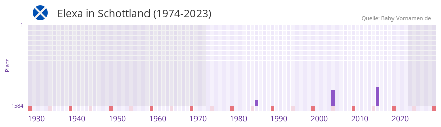 Elexa in der Vornamen-Hitliste von Schottland (1974-2023)