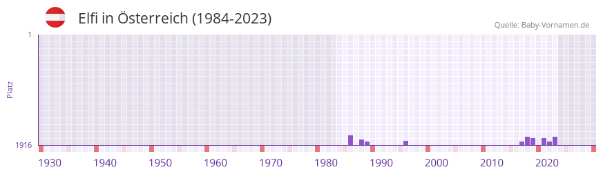 Elfi in der Vornamen-Hitliste von Österreich (1984-2023) Elfi in der Vornamen-Hitliste von Österreich (1984-2023)