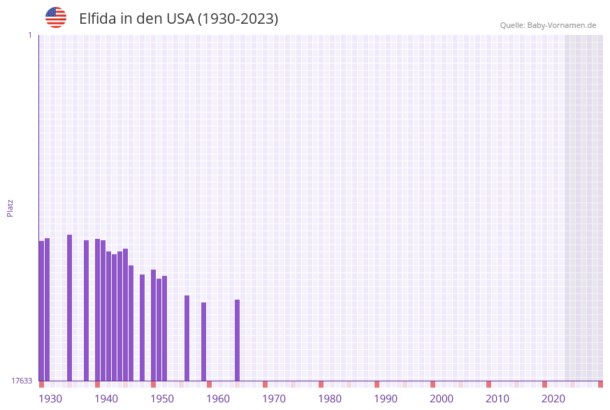 Elfida in der Vornamen-Hitliste von den USA (1930-2023)