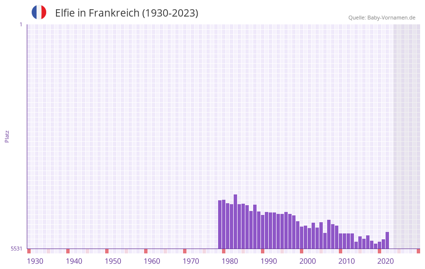 Elfie in der Vornamen-Hitliste von Frankreich (1930-2023)