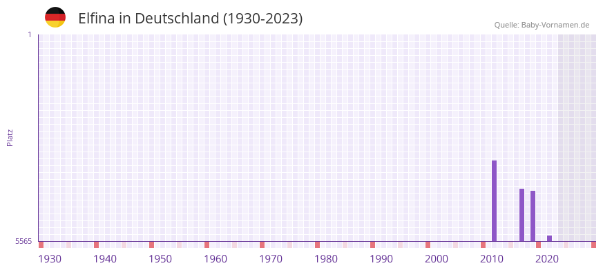 Elfina in der Vornamen-Hitliste von Deutschland (1930-2023) Elfina in der Vornamen-Hitliste von Deutschland (1930-2023)