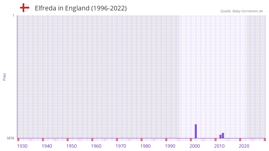 Elfreda in der Vornamen-Hitliste von England (1996-2022)