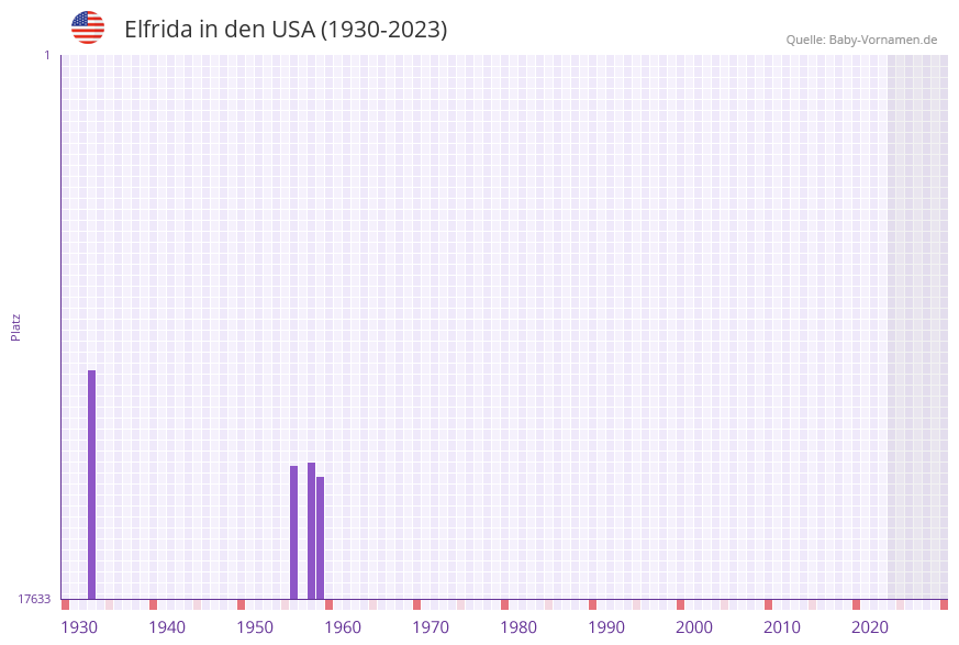 Elfrida in der Vornamen-Hitliste von den USA (1930-2023) Elfrida in der Vornamen-Hitliste von den USA (1930-2023)