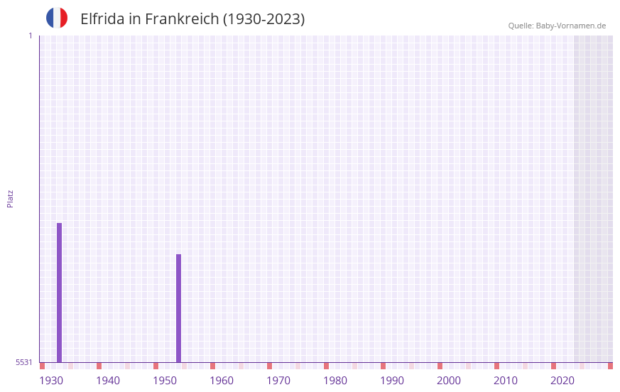 Elfrida in der Vornamen-Hitliste von Frankreich (1930-2023) Elfrida in der Vornamen-Hitliste von Frankreich (1930-2023)