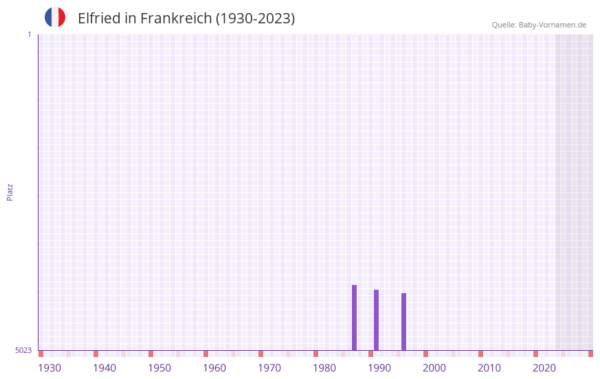 Elfried in der Vornamen-Hitliste von Frankreich (1930-2023)