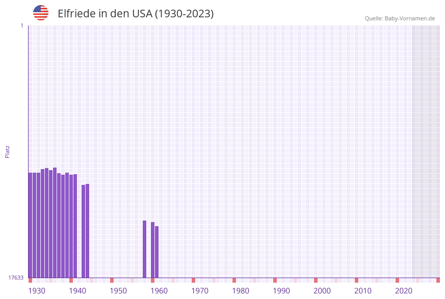 Elfriede in der Vornamen-Hitliste von den USA (1930-2023) Elfriede in der Vornamen-Hitliste von den USA (1930-2023)