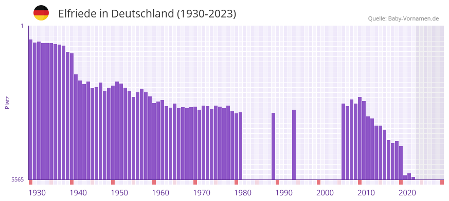 Elfriede in der Vornamen-Hitliste von Deutschland (1930-2023) Elfriede in der Vornamen-Hitliste von Deutschland (1930-2023)