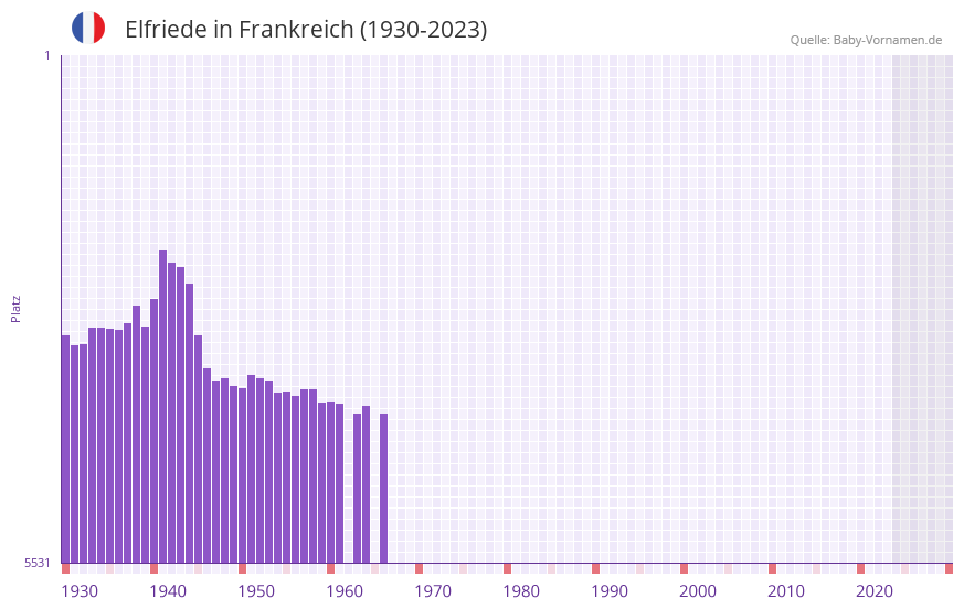 Elfriede in der Vornamen-Hitliste von Frankreich (1930-2023) Elfriede in der Vornamen-Hitliste von Frankreich (1930-2023)