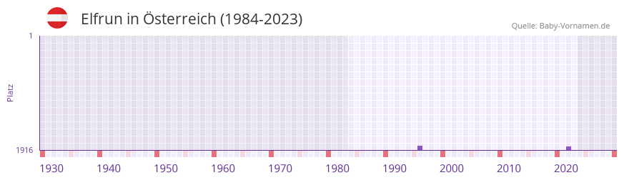 Elfrun in der Vornamen-Hitliste von sterreich (1984-2023)
