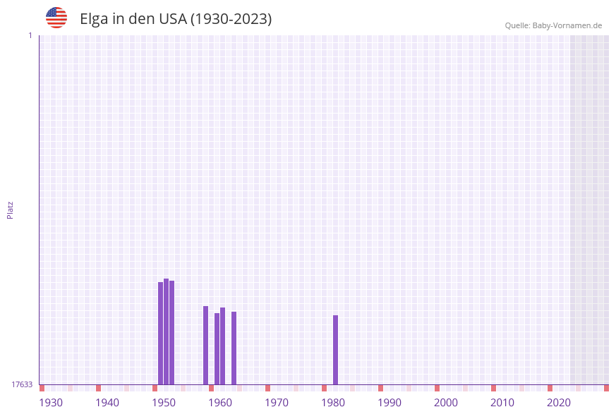Elga in der Vornamen-Hitliste von den USA (1930-2023) Elga in der Vornamen-Hitliste von den USA (1930-2023)