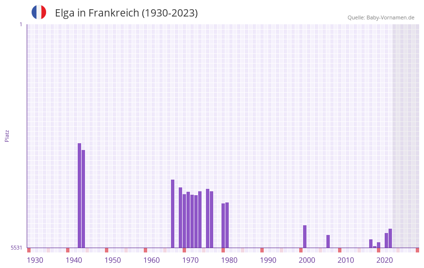 Elga in der Vornamen-Hitliste von Frankreich (1930-2023) Elga in der Vornamen-Hitliste von Frankreich (1930-2023)