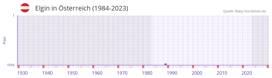 Elgin in der Vornamen-Hitliste von sterreich (1984-2023)