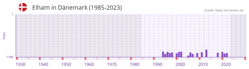Elham in der Vornamen-Hitliste von Dnemark (1985-2023)