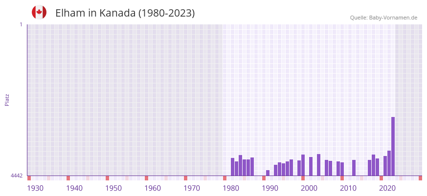 Elham in der Vornamen-Hitliste von Kanada (1980-2023)