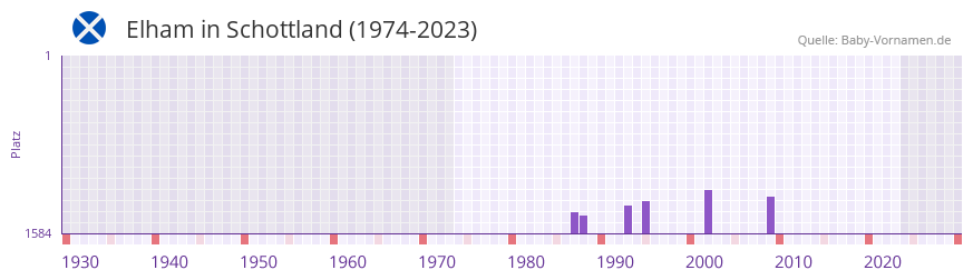 Elham in der Vornamen-Hitliste von Schottland (1974-2023)