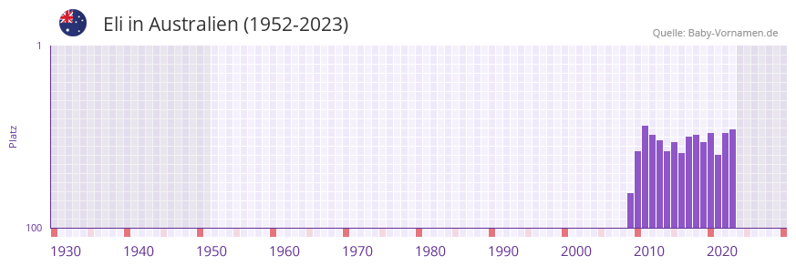 Eli in der Vornamen-Hitliste von Australien (1952-2023)