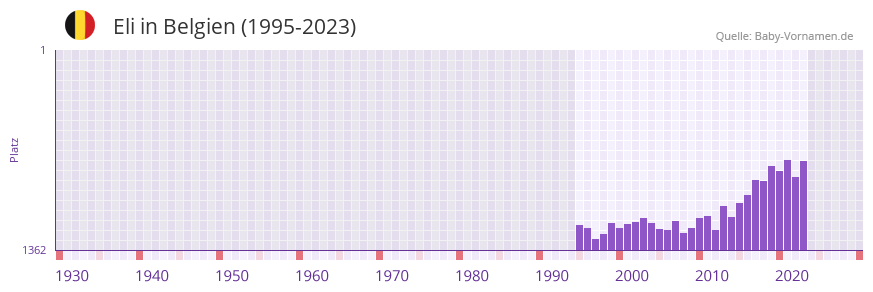 Eli in der Vornamen-Hitliste von Belgien (1995-2023)