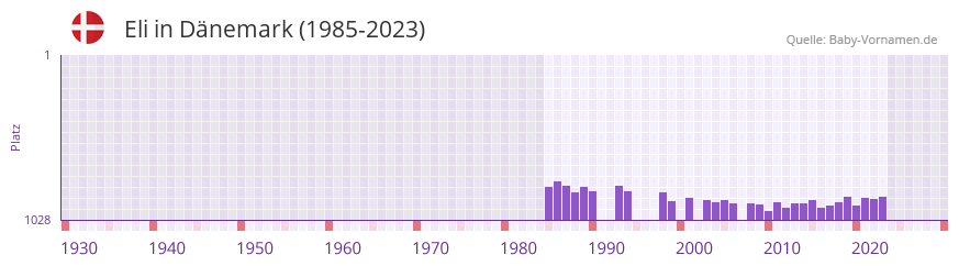 Eli in der Vornamen-Hitliste von Dnemark (1985-2023)
