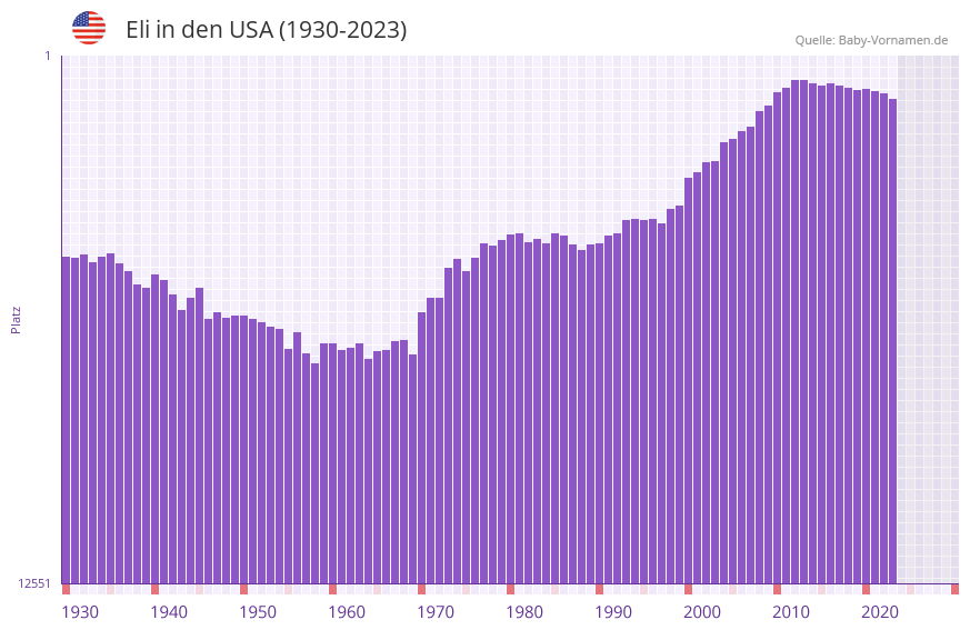 Eli in der Vornamen-Hitliste von den USA (1930-2023)