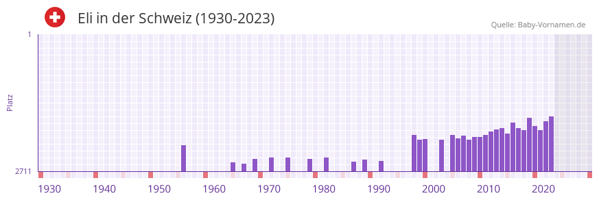 Eli in der Vornamen-Hitliste von der Schweiz (1930-2023)