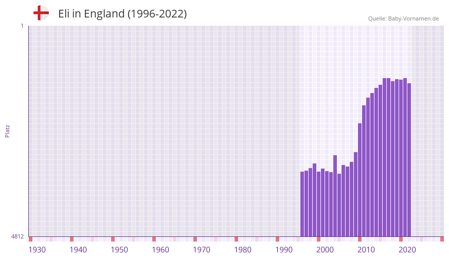 Eli in der Vornamen-Hitliste von England (1996-2022)