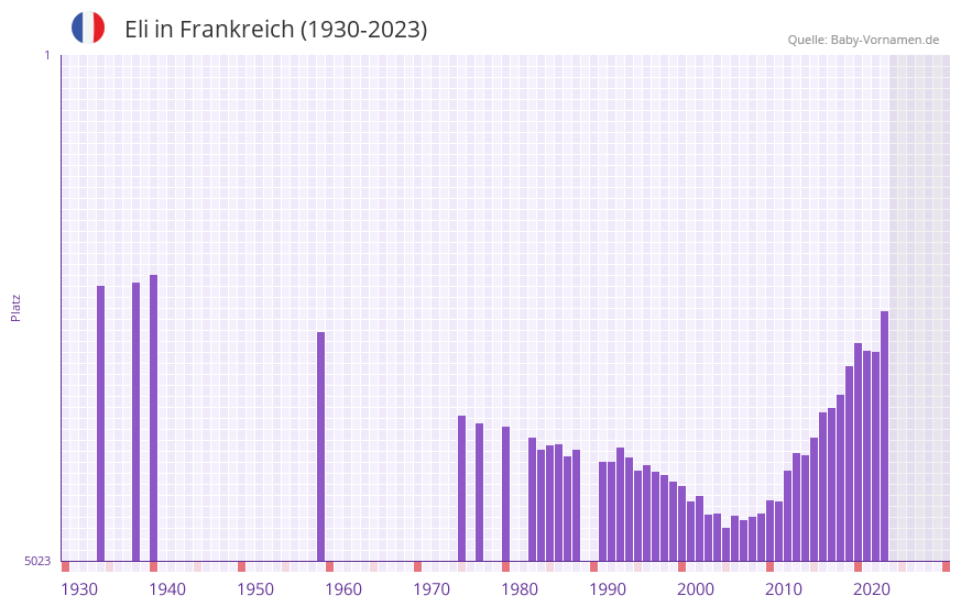 Eli in der Vornamen-Hitliste von Frankreich (1930-2023)