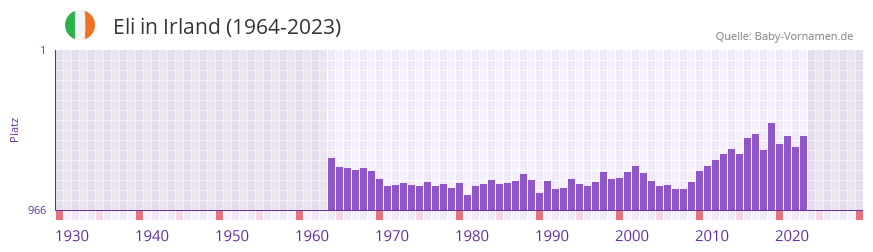 Eli in der Vornamen-Hitliste von Irland (1964-2023)